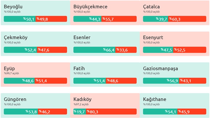 istanbul-ilçeleri-referandum-sonuçları-2