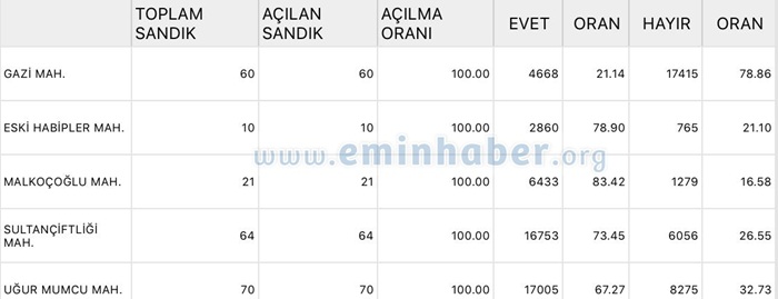 sultangazi-2017-16-nisan-referandum-sonuçları-2