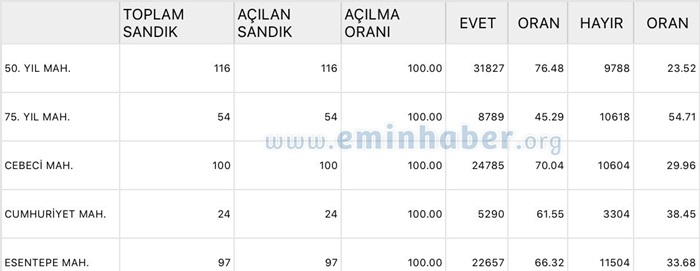 sultangazi-2017-16-nisan-referandum-sonuçları-3