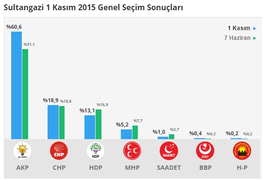 sultangazi_2015_1-kasım-genel_seçimleri_