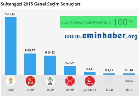 sultangazi_2015_genel_seçimleri_1