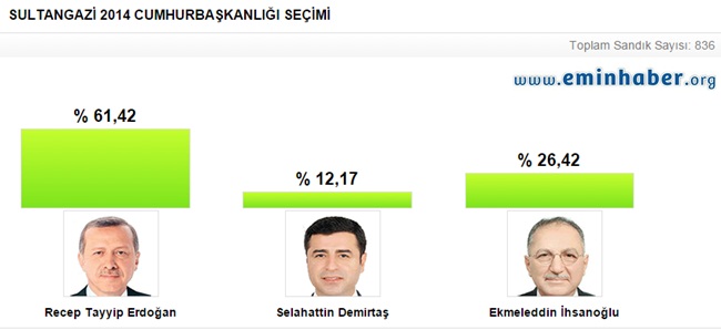 sultangazi_cumhurbaşkanlığı-seçimleri-1